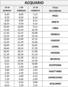 Calcolo Ascendente Come Calcolarlo In Modo Semplice Astroguide